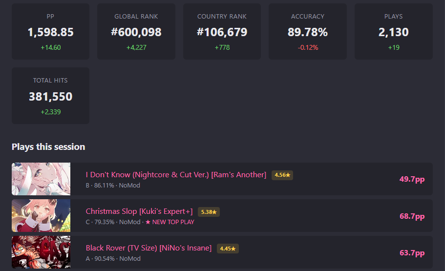 A running TrackMyOsu session: pp 1,598.85 up 14.60, global rank up 4,227
                places, country rank up 778, 19 plays and 2,339 total hits added, and a list
                of the plays set during the session with one marked as a new top play.